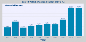 enflasyon-orani-10-yillik-201901-300x148 TÜRKİYE'DE REEL VE FİNANSAL YATIRIMLAR KONUSUNDA SORUNLAR VE ÇÖZÜM ÖNERİLERİ