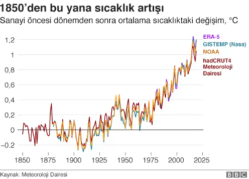 co2grafik2 Küresel Isınma Perspektifinde CO2 Emisyonu Sorunu, Metanol Yakıtı Üretimi ve Geleceği