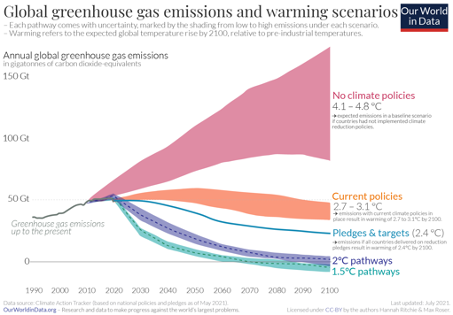 co2grafik3 Küresel Isınma Perspektifinde CO2 Emisyonu Sorunu, Metanol Yakıtı Üretimi ve Geleceği  